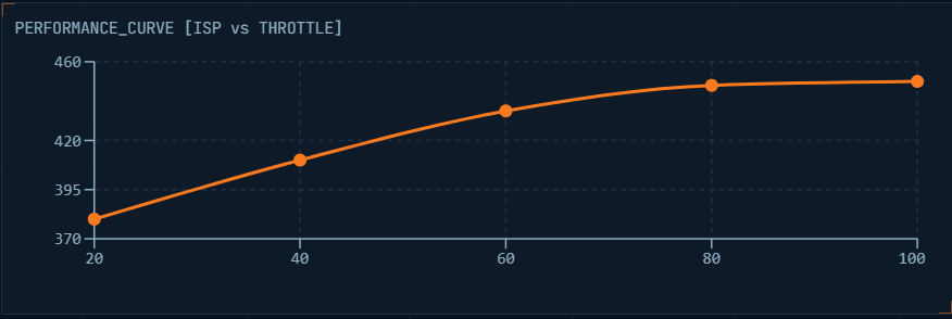 Performance curve for ISP versus throttle