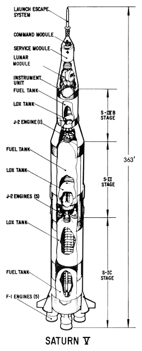 Saturn V launch vehicle diagram
